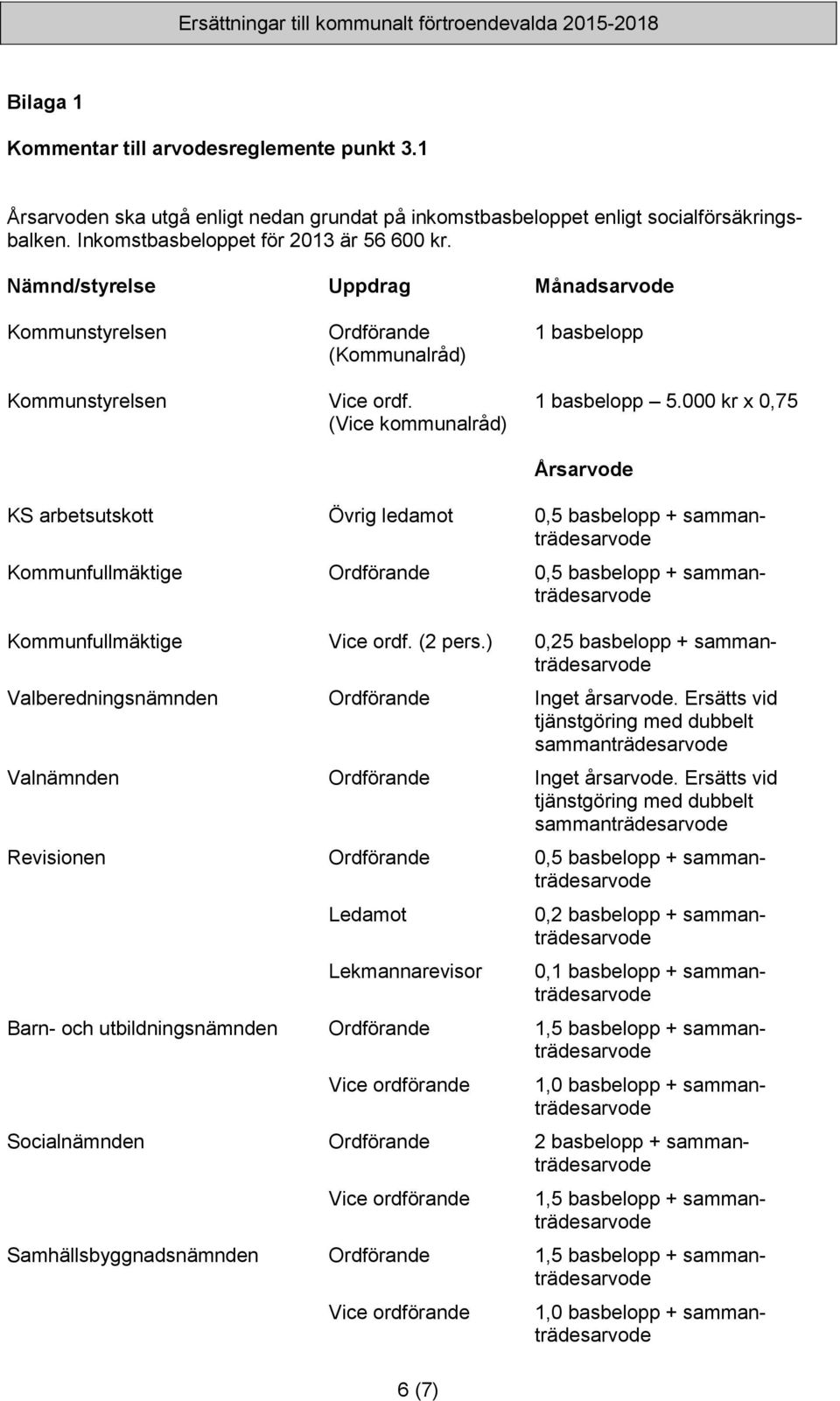 000 kr x 0,75 (Vice kommunalråd) 6 (7) Årsarvode KS arbetsutskott Övrig ledamot 0,5 basbelopp + sammanträdesarvode Kommunfullmäktige Ordförande 0,5 basbelopp + sammanträdesarvode Kommunfullmäktige