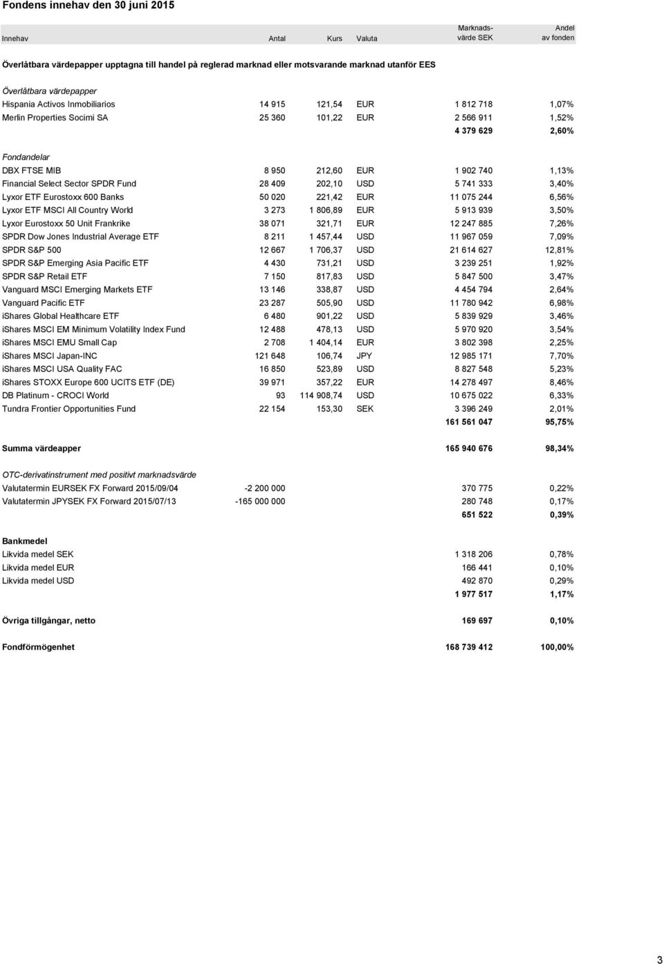 212,60 EUR 1 902 740 1,13% Financial Select Sector SPDR Fund 28 409 202,10 USD 5 741 333 3,40% Lyxor ETF Eurostoxx 600 Banks 50 020 221,42 EUR 11 075 244 6,56% Lyxor ETF MSCI All Country World 3 273