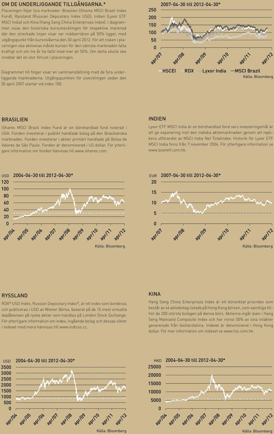 I diagrammen visas den historiska kursutvecklingen för respektive marknad där den streckade linjen visar var riskbarriären på 5% ligger, med utgångspunkt från kursnivåerna den 3 april 212.