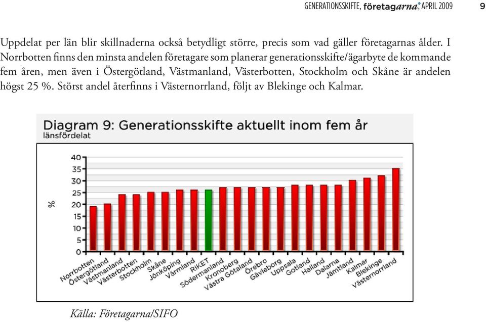 I Norrbotten finns den minsta andelen företagare som planerar generationsskifte/ägarbyte de kommande fem