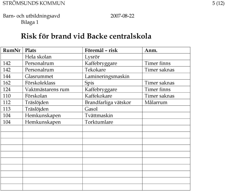 Lamineringsmaskin 162 Förskoleklass Spis Timer saknas 124 Vaktmästarens rum Kaffebryggare Timer finns 110 Förskolan