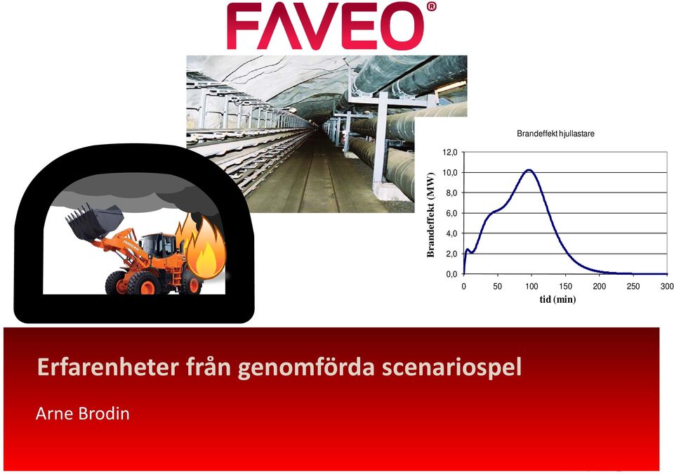 0,0 0 50 100 150 200 250 300 tid (min)