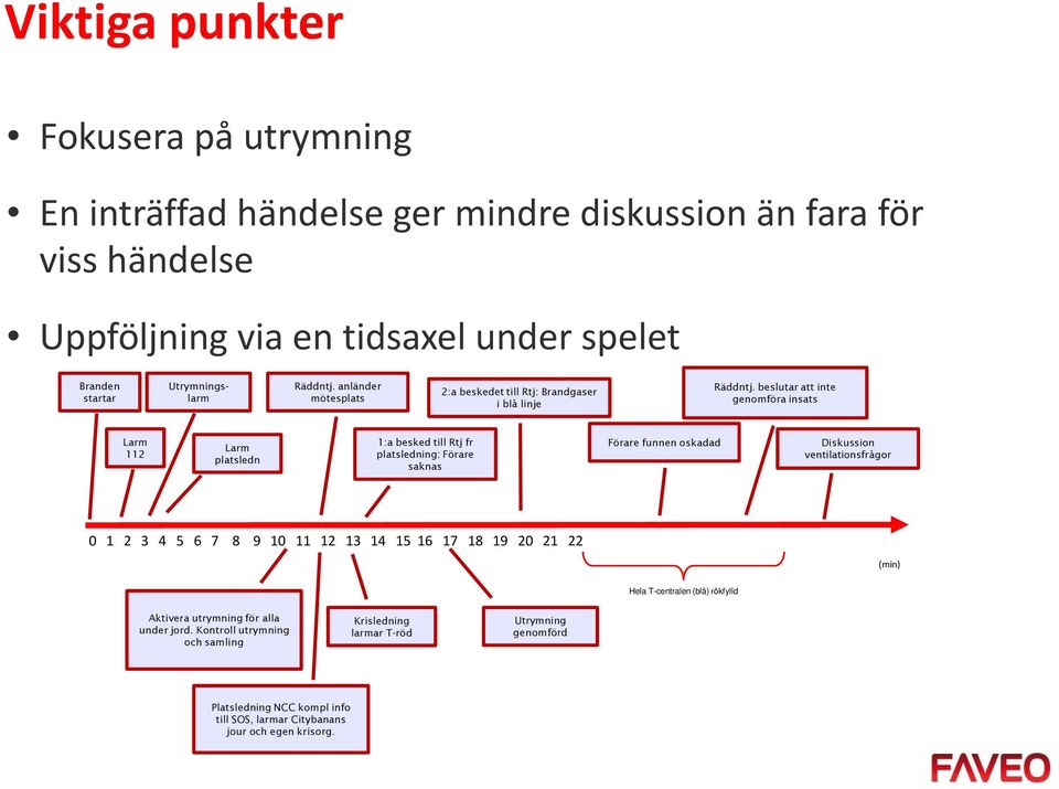 beslutar att inte genomföra insats Larm 112 Larm platsledn 1:a besked till Rtj fr platsledning: Förare saknas Förare funnen oskadad Diskussion ventilationsfrågor 0 1 2 3 4 5 6 7 8
