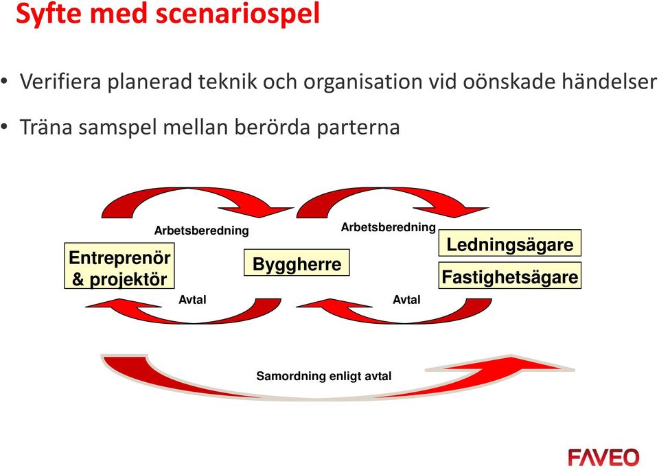 parterna Entreprenör & projektör Arbetsberedning Avtal Byggherre