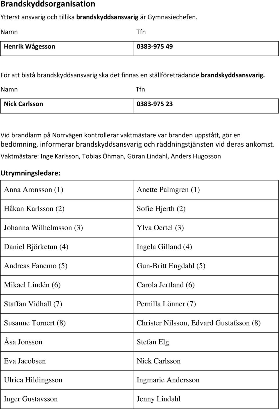 Tfn Nick Carlsson 0383-975 23 Vid brandlarm på Norrvägen kontrollerar vaktmästare var branden uppstått, gör en bedömning, informerar brandskyddsansvarig och räddningstjänsten vid deras ankomst.