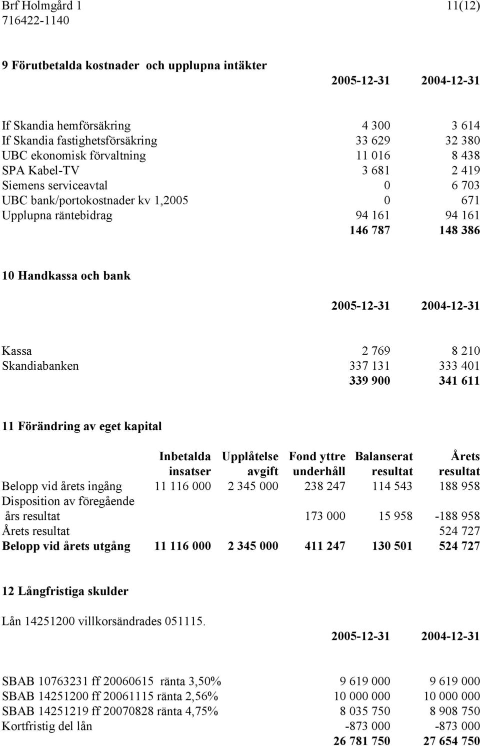 2004-12-31 Kassa 2 769 8 210 Skandiabanken 337 131 333 401 339 900 341 611 11 Förändring av eget kapital Inbetalda Upplåtelse Fond yttre Balanserat Årets insatser avgift underhåll resultat resultat