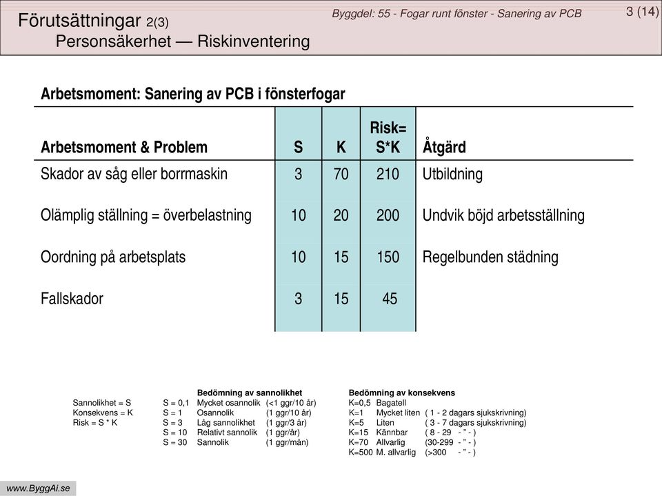 S * K S = 0,1 S=1 S=3 S = 10 S = 30 Bedömning av sannolikhet Mycket osannolik (<1 ggr/10 år) Osannolik (1 ggr/10 år) Låg sannolikhet (1 ggr/3 år) Relativt sannolik (1 ggr/år) Sannolik (1 ggr/mån)