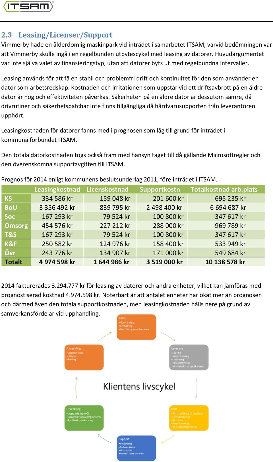 Leasing används för att få en stabil och problemfri drift och kontinuitet för den som använder en dator som arbetsredskap.