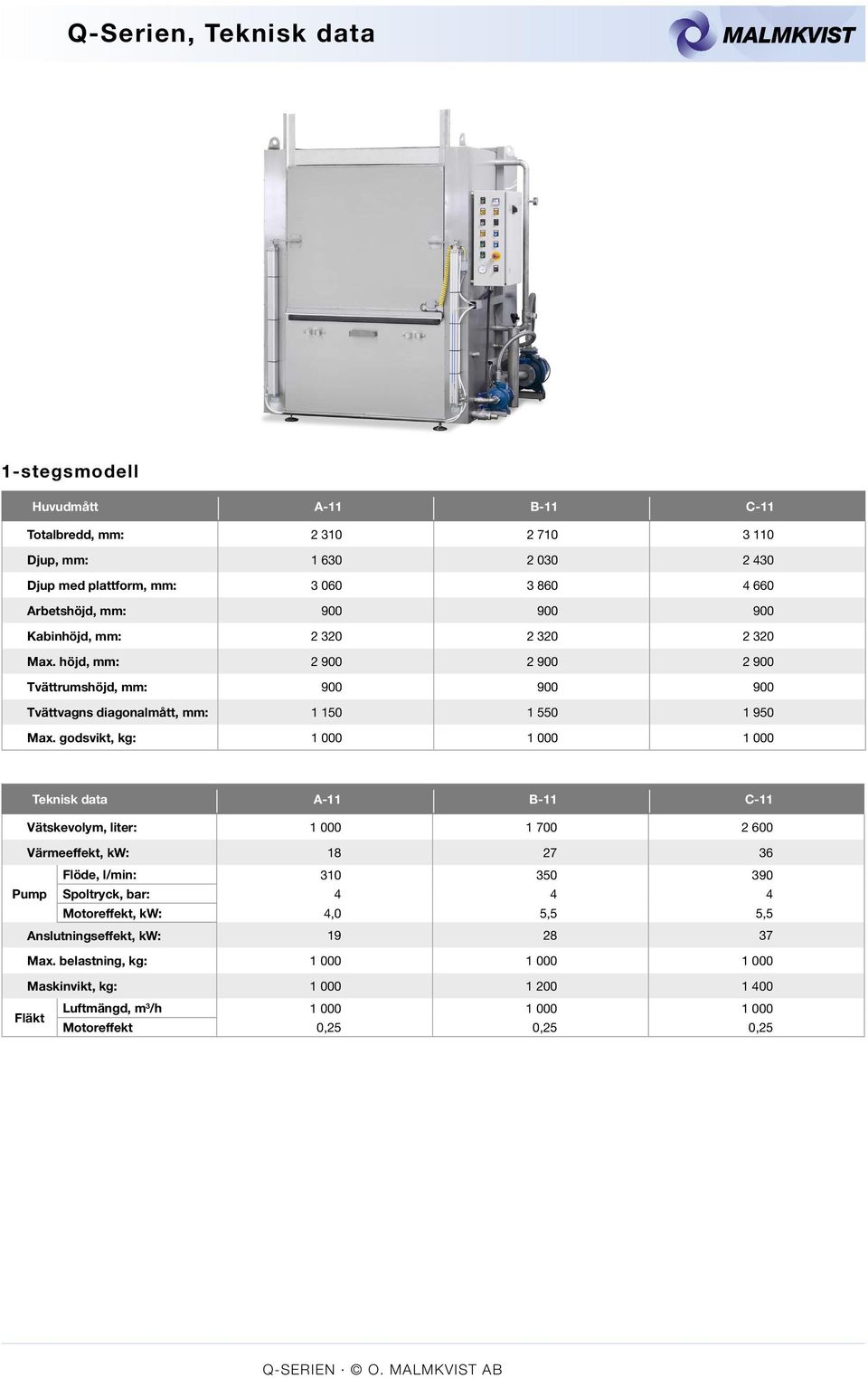 godsvikt, kg: 1 000 1 000 1 000 Teknisk data A-11 B-11 C-11 Vätskevolym, liter: 1 000 1 700 2 600 Värmeeffekt, kw: 18 27 36 Flöde, l/min: 310 350 390 Pump Spoltryck, bar: 4 4 4