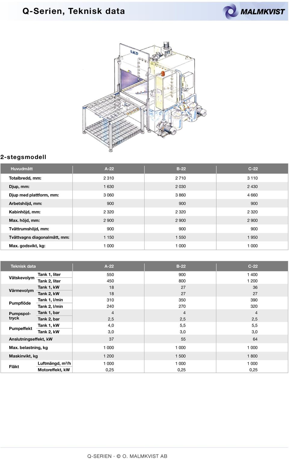 godsvikt, kg: 1 000 1 000 1 000 Teknisk data A-22 B-22 C-22 Vätskevolym Värmevolym Pumpflöde Pumpspoltryck Pumpeffekt Tank 1, liter 550 900 1 400 Tank 2, liter 450 800 1 200 Tank 1, kw 18 27 36 Tank