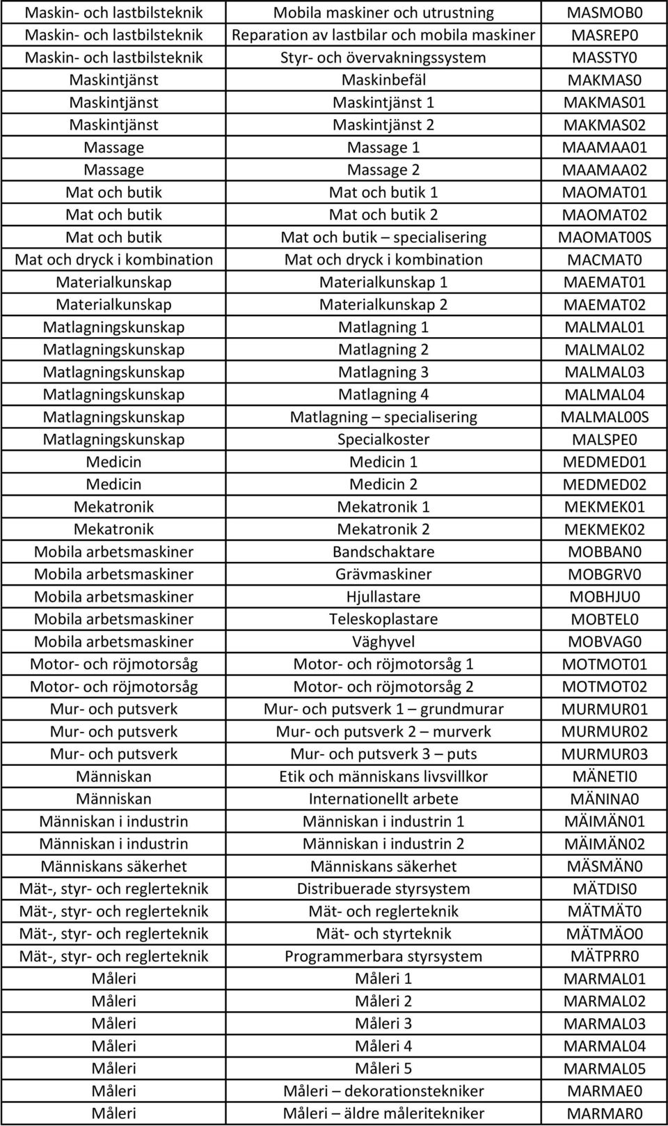 butik Mat och butik 1 MAOMAT01 Mat och butik Mat och butik 2 MAOMAT02 Mat och butik Mat och butik specialisering MAOMAT00S Mat och dryck i kombination Mat och dryck i kombination MACMAT0