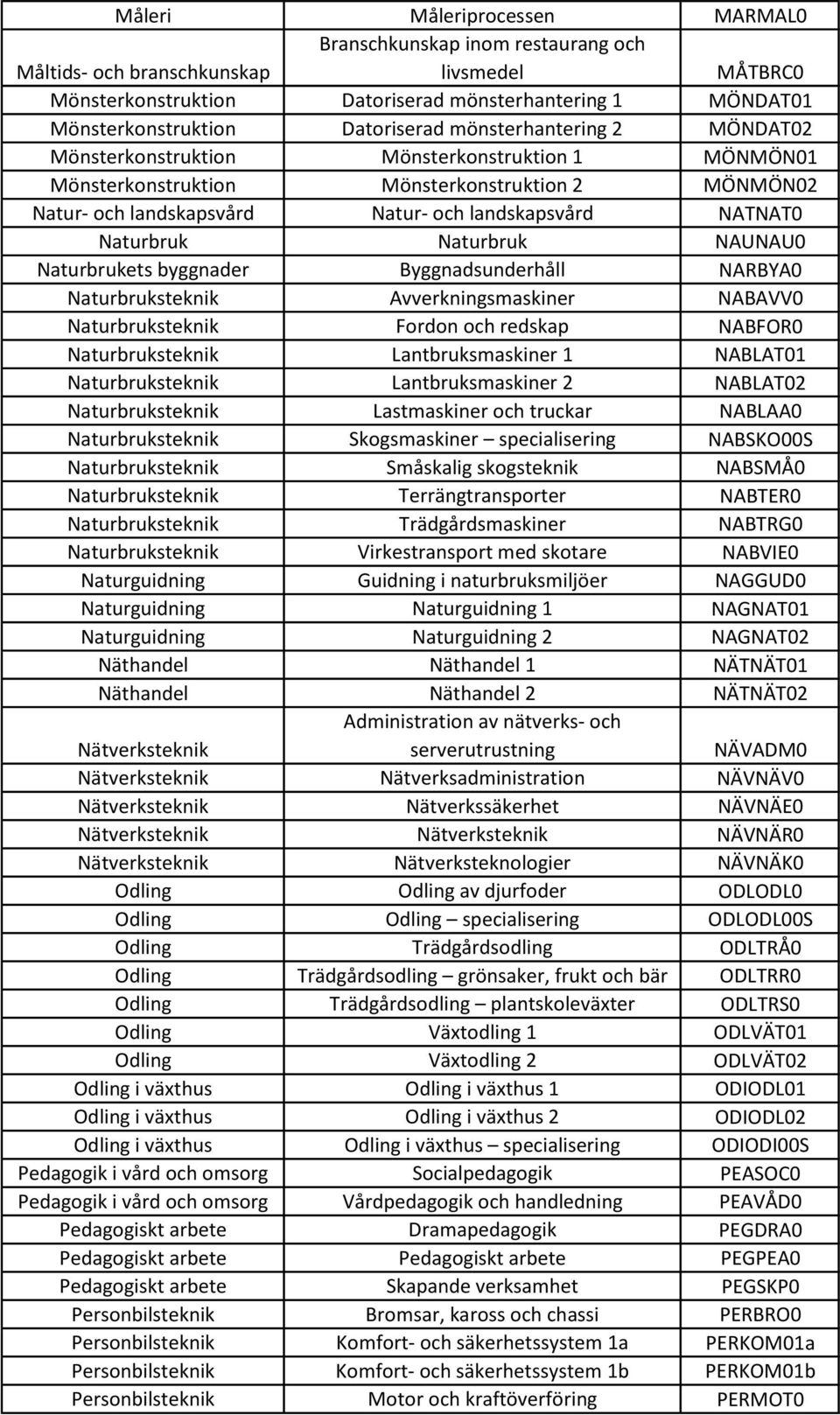 Naturbruk Naturbruk NAUNAU0 Naturbrukets byggnader Byggnadsunderhåll NARBYA0 Naturbruksteknik Avverkningsmaskiner NABAVV0 Naturbruksteknik Fordon och redskap NABFOR0 Naturbruksteknik