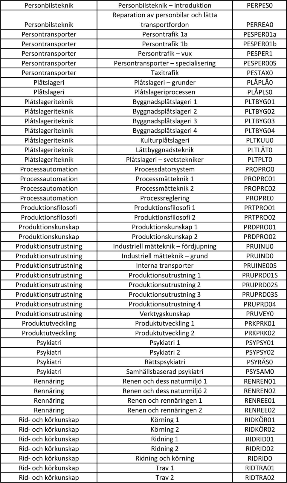 PLÅPLÅ0 Plåtslageri Plåtslageriprocessen PLÅPLS0 Plåtslageriteknik Byggnadsplåtslageri 1 PLTBYG01 Plåtslageriteknik Byggnadsplåtslageri 2 PLTBYG02 Plåtslageriteknik Byggnadsplåtslageri 3 PLTBYG03