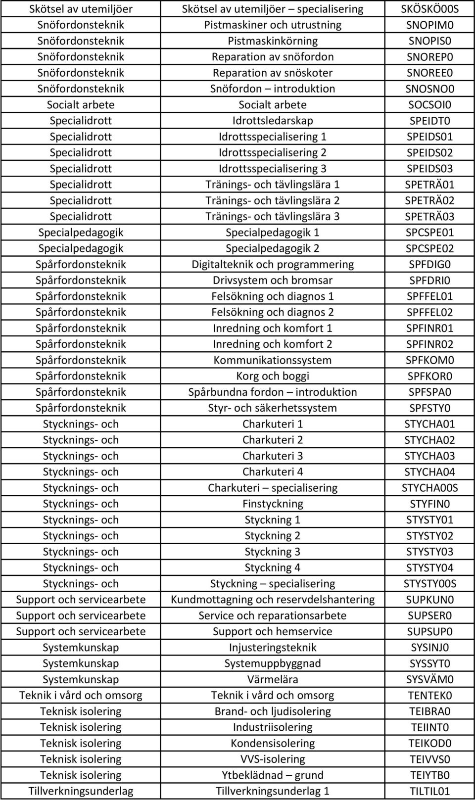 Specialidrott Idrottsspecialisering 1 SPEIDS01 Specialidrott Idrottsspecialisering 2 SPEIDS02 Specialidrott Idrottsspecialisering 3 SPEIDS03 Specialidrott Tränings- och tävlingslära 1 SPETRÄ01