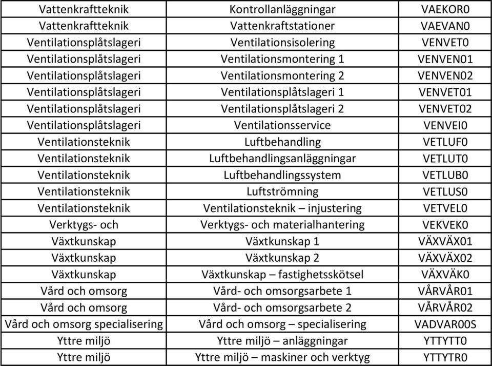 Ventilationsplåtslageri Ventilationsservice VENVEI0 Ventilationsteknik Luftbehandling VETLUF0 Ventilationsteknik Luftbehandlingsanläggningar VETLUT0 Ventilationsteknik Luftbehandlingssystem VETLUB0