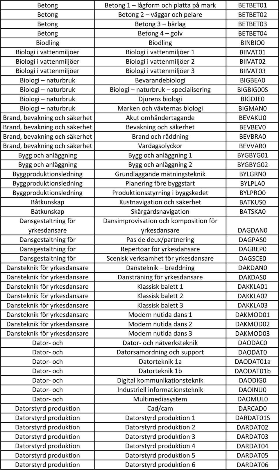 Bevarandebiologi BIGBEA0 Biologi naturbruk Biologi naturbruk specialisering BIGBIG00S Biologi naturbruk Djurens biologi BIGDJE0 Biologi naturbruk Marken och växternas biologi BIGMAN0 Brand, bevakning