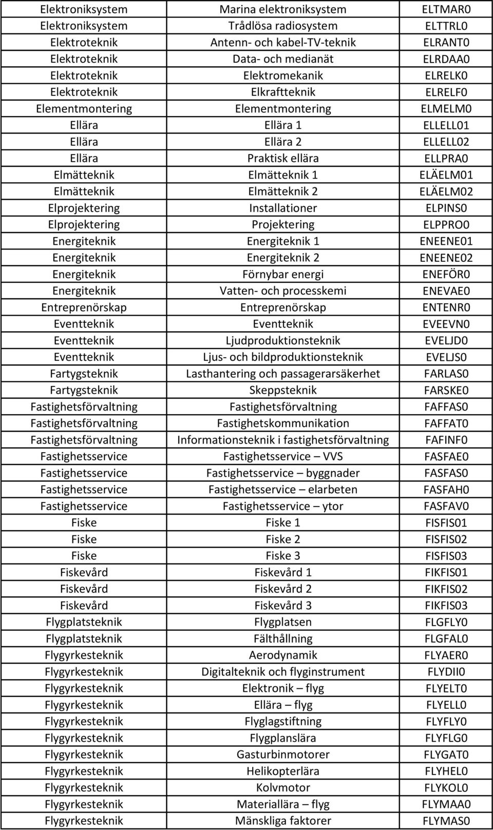 Elmätteknik 1 ELÄELM01 Elmätteknik Elmätteknik 2 ELÄELM02 Elprojektering Installationer ELPINS0 Elprojektering Projektering ELPPRO0 Energiteknik Energiteknik 1 ENEENE01 Energiteknik Energiteknik 2