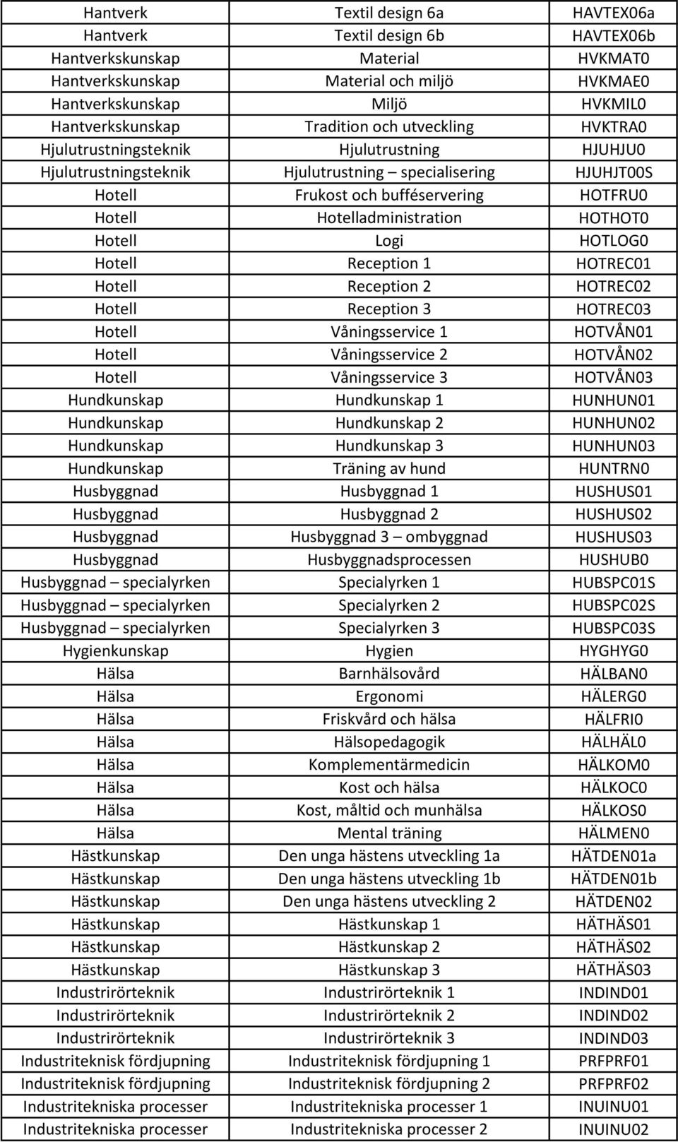 Hotelladministration HOTHOT0 Hotell Logi HOTLOG0 Hotell Reception 1 HOTREC01 Hotell Reception 2 HOTREC02 Hotell Reception 3 HOTREC03 Hotell Våningsservice 1 HOTVÅN01 Hotell Våningsservice 2 HOTVÅN02