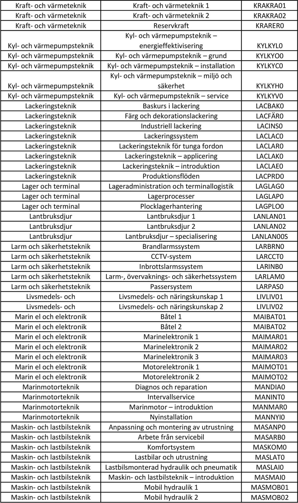 värmepumpsteknik Kyl- och värmepumpsteknik miljö och säkerhet KYLKYH0 Kyl- och värmepumpsteknik Kyl- och värmepumpsteknik service KYLKYV0 Lackeringsteknik Baskurs i lackering LACBAK0 Lackeringsteknik
