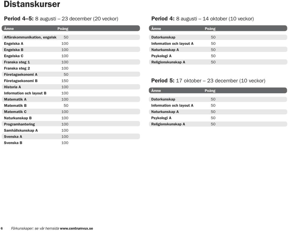 Naturkunskap B 100 Programhantering 100 Samhällskunskap A 100 Svenska A 100 Svenska B 100 Datorkunskap 50 Information och layout A 50 Naturkunskap A 50 Psykologi A 50 Religionskunskap A 50