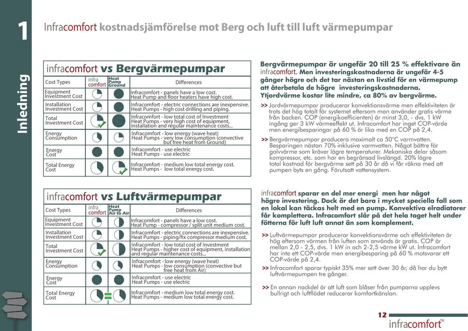 Infracomfort - electric connections are inexpensive. Heat Pumps - high cost drilling and piping.