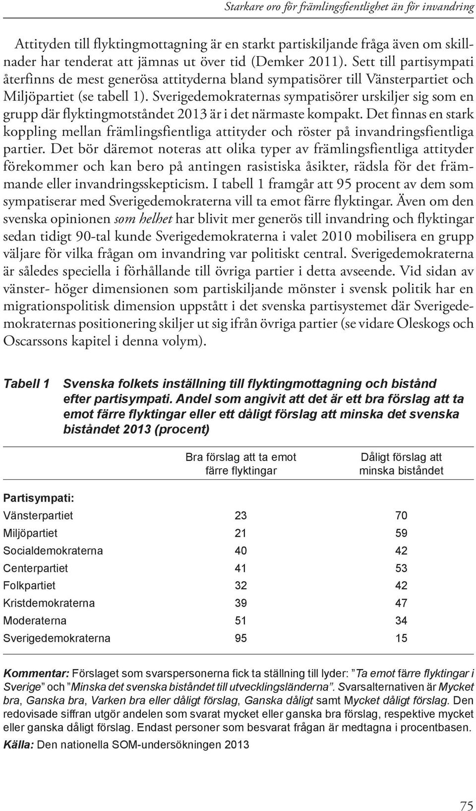Sverigedemokraternas sympatisörer urskiljer sig som en grupp där flyktingmotståndet 2013 är i det närmaste kompakt.