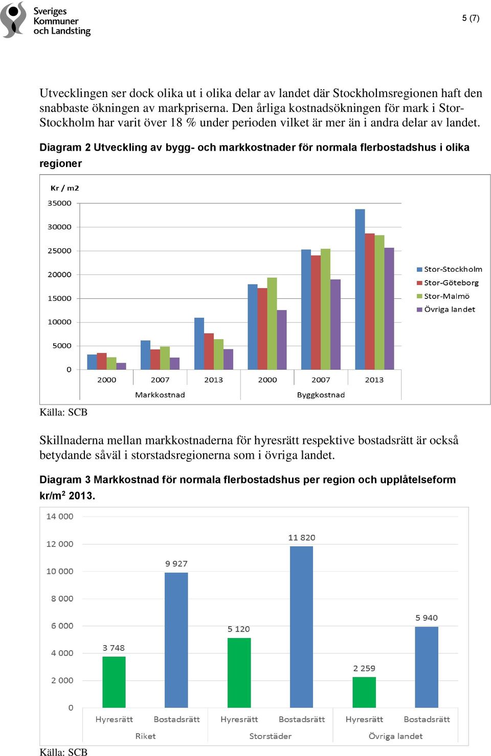 Diagram 2 Utveckling av bygg- och markkostnader för normala flerbostadshus i olika regioner Källa: SCB Skillnaderna mellan markkostnaderna för