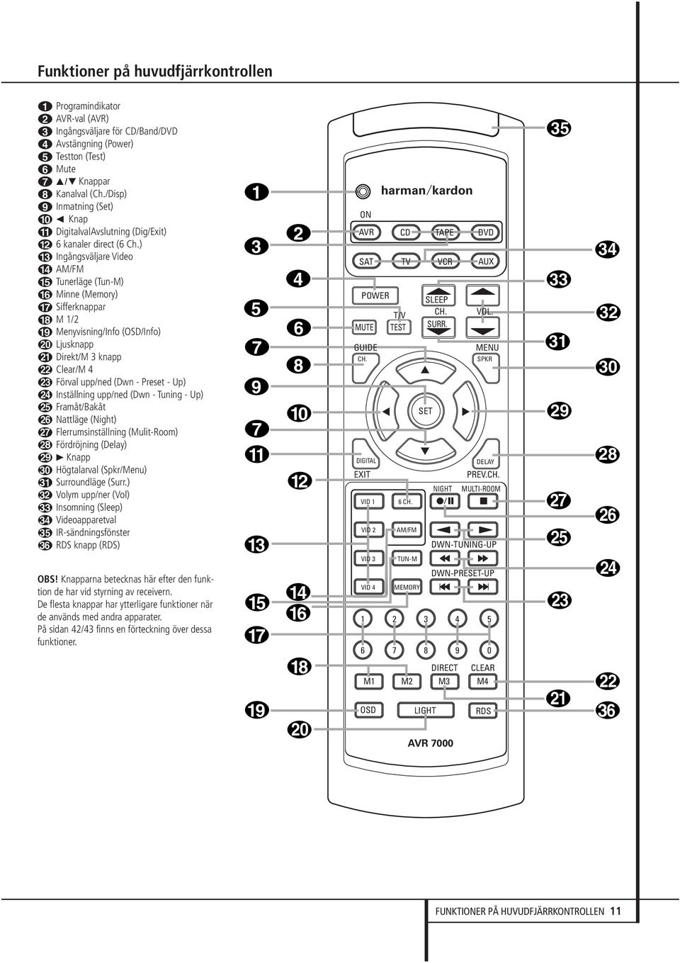 ) C Ingångsväljare Video D AM/FM E Tunerläge (Tun-M) F Minne (Memory) G Sifferknappar H M 1/2 I Menyvisning/Info (OSD/Info) J Ljusknapp K Direkt/M 3 knapp L Clear/M 4 M Förval upp/ned (Dwn - Preset -