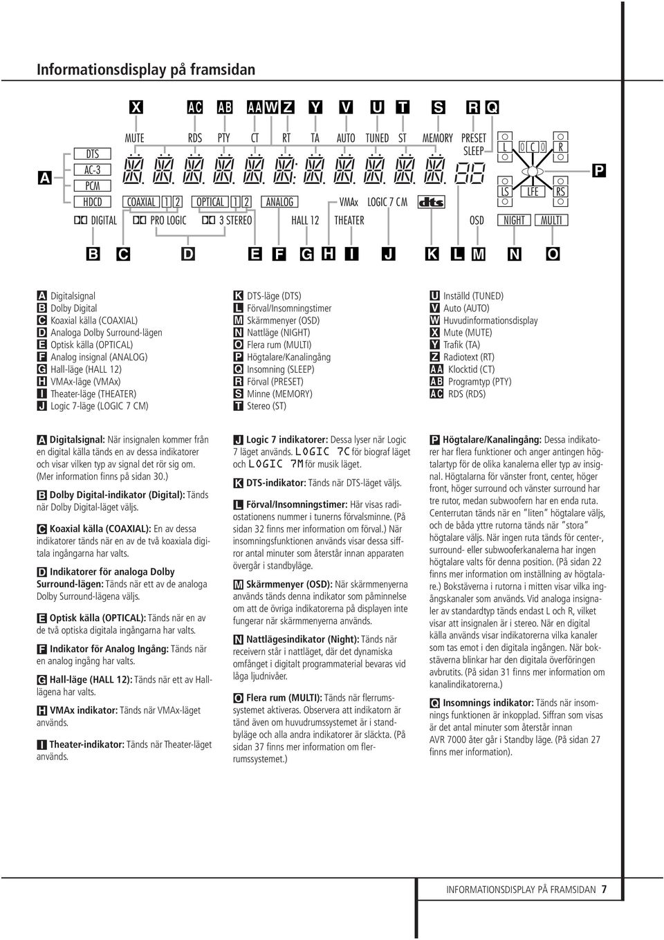 Flera rum (MULTI) P Högtalare/Kanalingång Q Insomning (SLEEP) R Förval (PRESET) S Minne (MEMORY) T Stereo (ST) U V W X Y Z AA AB AC Inställd (TUNED) Auto (AUTO) Huvudinformationsdisplay Mute (MUTE)