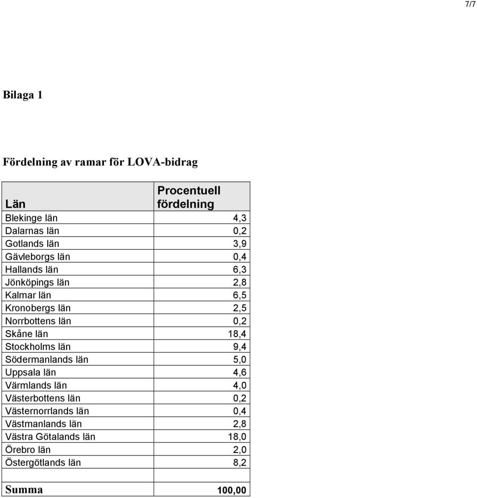 Norrbottens län 0,2 Skåne län 18,4 Stockholms län 9,4 Södermanlands län 5,0 Uppsala län 4,6 Värmlands län 4,0