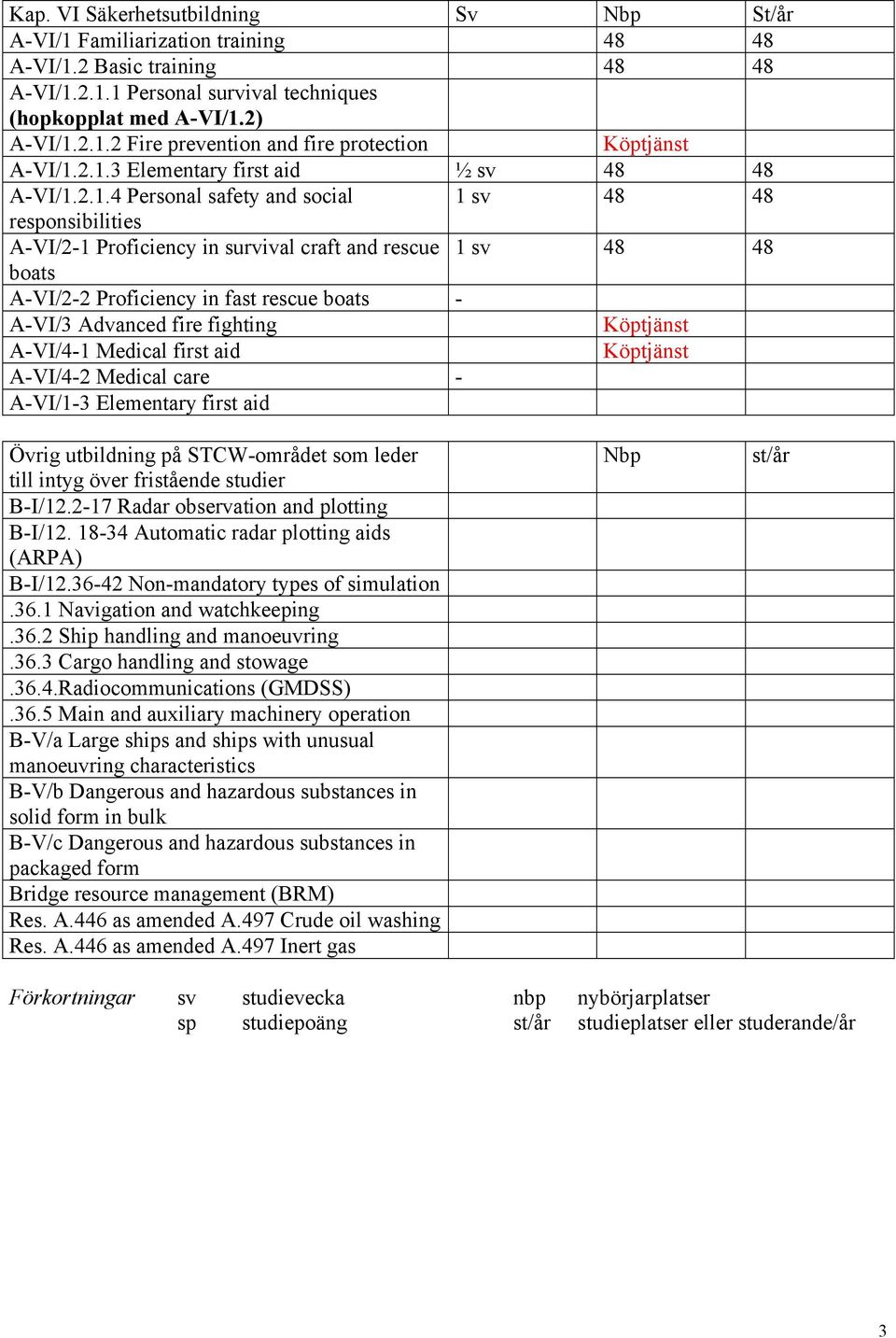 fast rescue boats - A-VI/3 Advanced fire fighting A-VI/4-1 Medical first aid A-VI/4-2 Medical care - A-VI/1-3 Elementary first aid Övrig utbildning på STCW-området som leder till intyg över