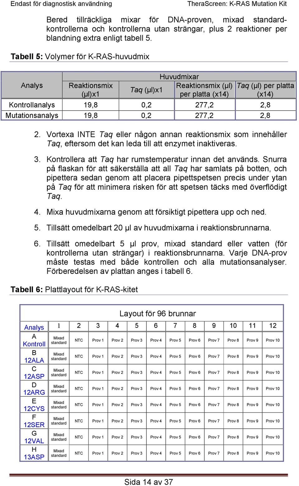 19,8 0,2 277,2 2,8 2. Vortexa INTE Taq eller någon annan reaktionsmix som innehåller Taq, eftersom det kan leda till att enzymet inaktiveras. 3.