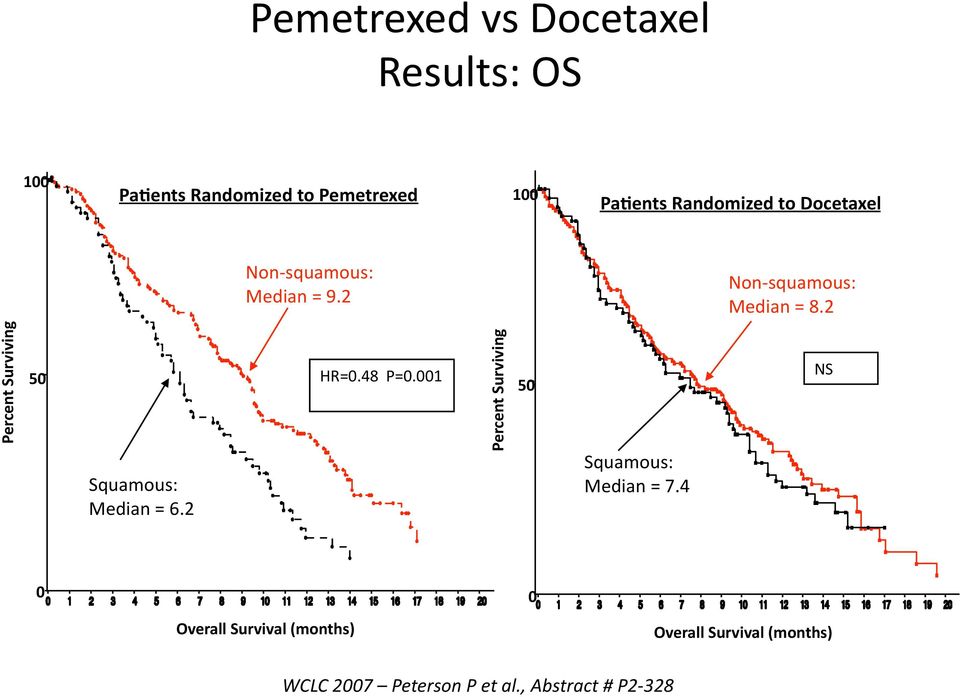 2 Percent Surviving 50 Squamous: Median = 6.2 HR=0.48 P=0.