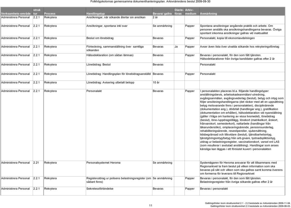 2.1 Rekrytera Beslut om lönebidrag Bevaras Papper Personalakt, kopia till ekonomiavdelningen Administrera Personal 2.2.1 Rekrytera Förteckning, sammanställning över samtliga Bevaras Ja Papper Avser även lista över utvalda sökande hos rekryteringsföretag sökanden Administrera Personal 2.