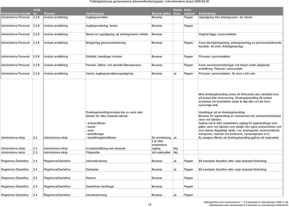 Se även Arbetsgivarintyg Administrera Personal 2.2.6 Avsluta anställning Dödsfall, handlingar rörande Bevaras Papper Förvaras i personalakten Administrera Personal 2.2.6 Avsluta anställning Pension, ålders- och särskild ålderspension Bevaras Papper Avser pensionsansökningar och beslut under pågående anställning.