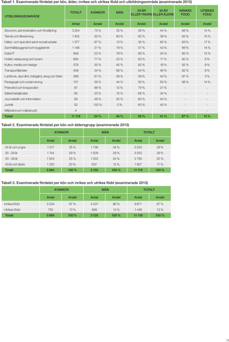 FÖDD Antal Andel Andel Andel Andel Andel Andel Ekonomi, administration och försäljning 3 254 75 % 25 % 56 % 44 % 86 % 14 % Teknik och tillverkning 1 815 20 % 80 % 62 % 38 % 85 % 15 % Hälso- och