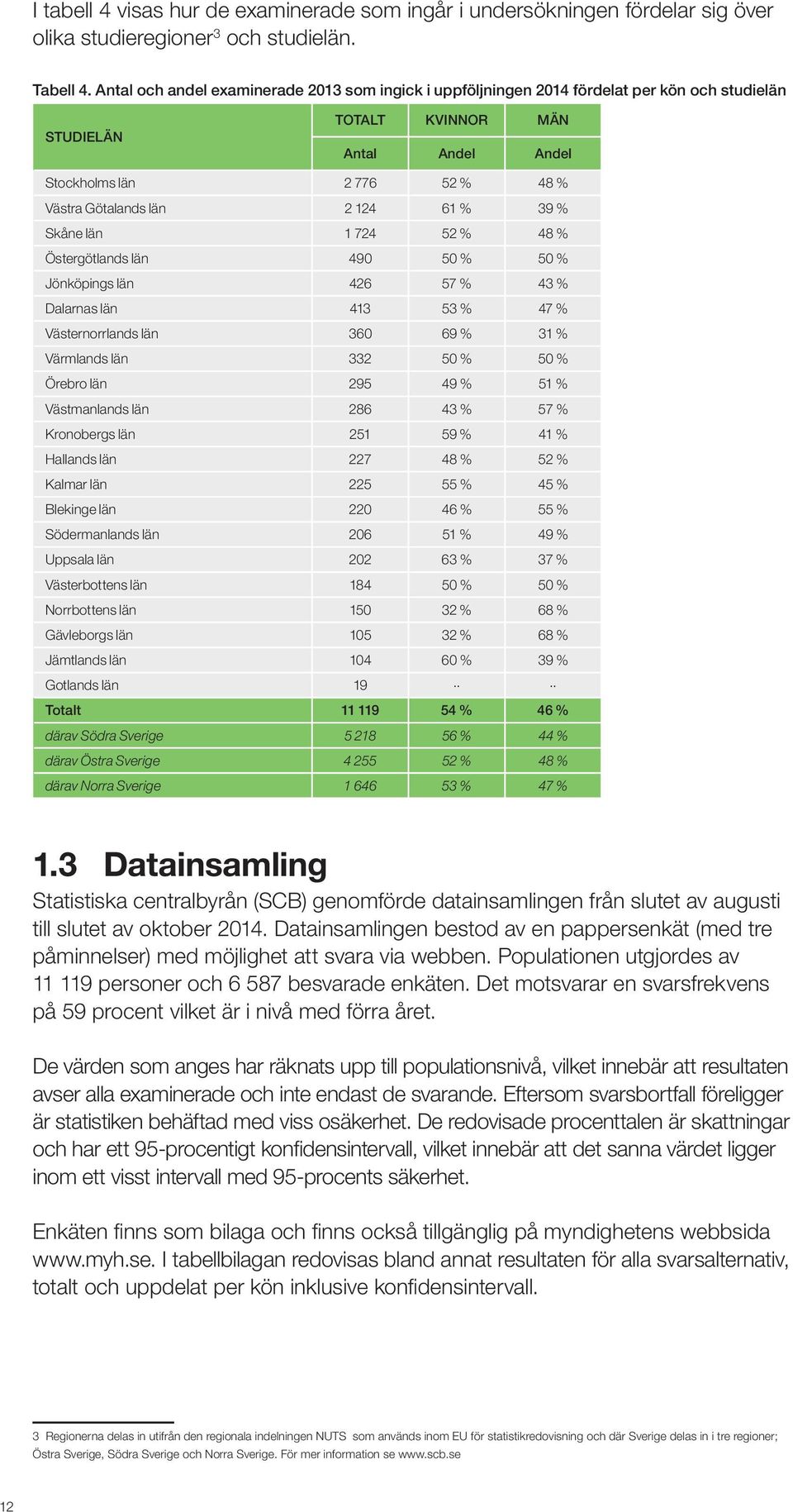 124 61 % 39 % Skåne län 1 724 52 % 48 % Östergötlands län 490 50 % 50 % Jönköpings län 426 57 % 43 % Dalarnas län 413 53 % 47 % Västernorrlands län 360 69 % 31 % Värmlands län 332 50 % 50 % Örebro