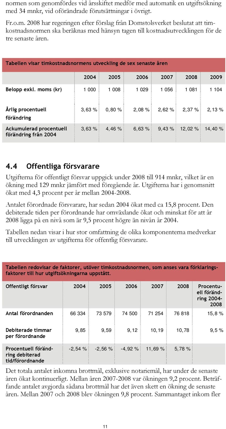 moms (kr) 1 000 1 008 1 029 1 056 1 081 1 104 Årlig procentuell förändring Ackumulerad procentuell förändring från 2004 3,63 % 0,80 % 2,08 % 2,62 % 2,37 % 2,13 % 3,63 % 4,46 % 6,63 % 9,43 % 12,02 %