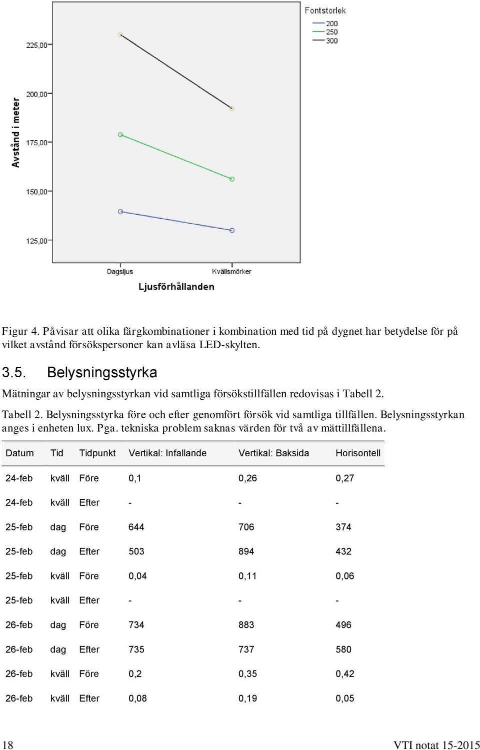Belysningsstyrkan anges i enheten lux. Pga. tekniska problem saknas värden för två av mättillfällena.