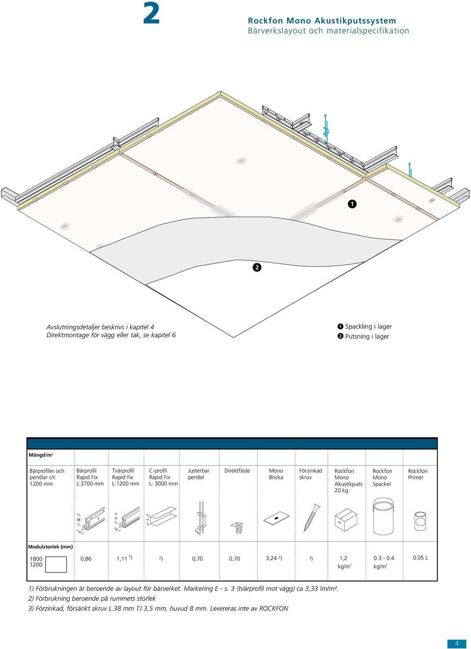 Rockfon Mono Akustikputs 20 kg Rockfon Mono Spackel Rockfon Primer 38 41 40 40 Modulstorlek (mm) 1800 1200 0,86 1,11 1 ) 2 ) 0,70 0,70 3,24 2 ) 3 ) 1,2 0.3-0.4 0.