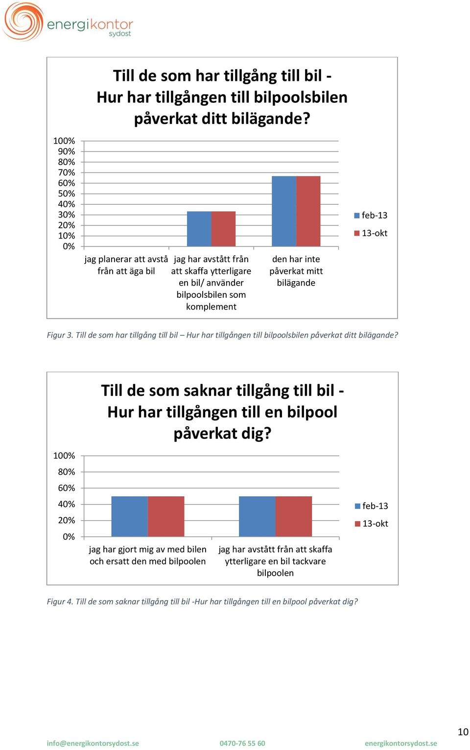 Till de som har tillgång till bil Hur har tillgången till bilpoolsbilen påverkat ditt bilägande?