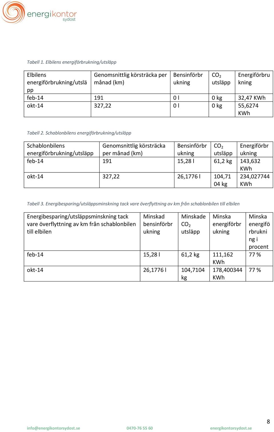 327,22 0 l 0 kg 55,6274 KWh Tabell 2.