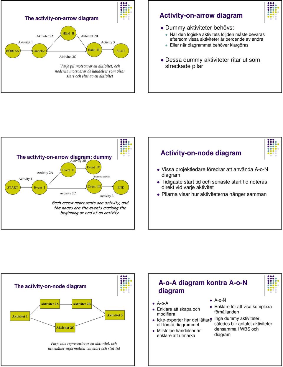 diagrammet behöver klargöras Dessa dummy aktiviteter ritar ut som streckade pilar START The activity-on-arrow diagram; dummy Activity Activity A Event I Activity B Event IV Event II Activity C Dummy