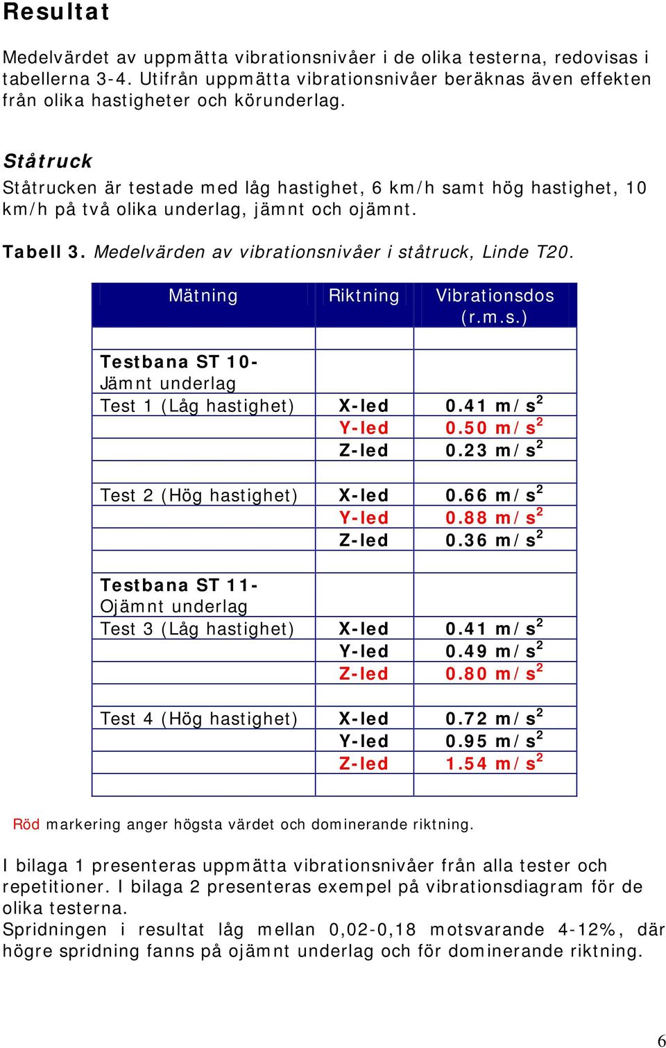 Mätning Riktning Vibrationsdos (r.m.s.) Testbana ST 10- Jämnt underlag Test 1 (Låg hastighet) X-led 0.41 m/s 2 Y-led 0.50 m/s 2 Z-led 0.23 m/s 2 Test 2 (Hög hastighet) X-led 0.66 m/s 2 Y-led 0.