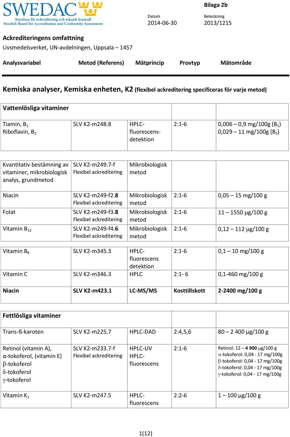 7-f Mikrobiologisk Niacin Folat Vitamin B 12 SLV K2-m249-f2.8 SLV K2-m249-f3.8 SLV K2-m249-f4.