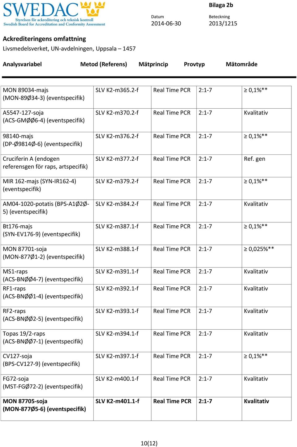 (eventspecifik) RF1-raps (ACS-BNØØ1-4) (eventspecifik) RF2-raps (ACS-BNØØ2-5) (eventspecifik) Topas 19/2-raps (ACS-BNØØ7-1) (eventspecifik) CV127-soja (BPS-CV127-9) (eventspecifik) FG72-soja