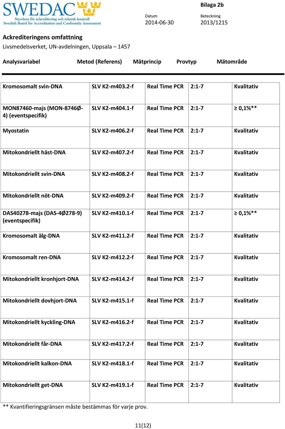 2-f Real Time PCR 2:1-7 Kvalitativ Mitokondriellt nöt-dna SLV K2-m409.2-f Real Time PCR 2:1-7 Kvalitativ DAS40278-majs (DAS-4Ø278-9) (eventspecifik) SLV K2-m410.