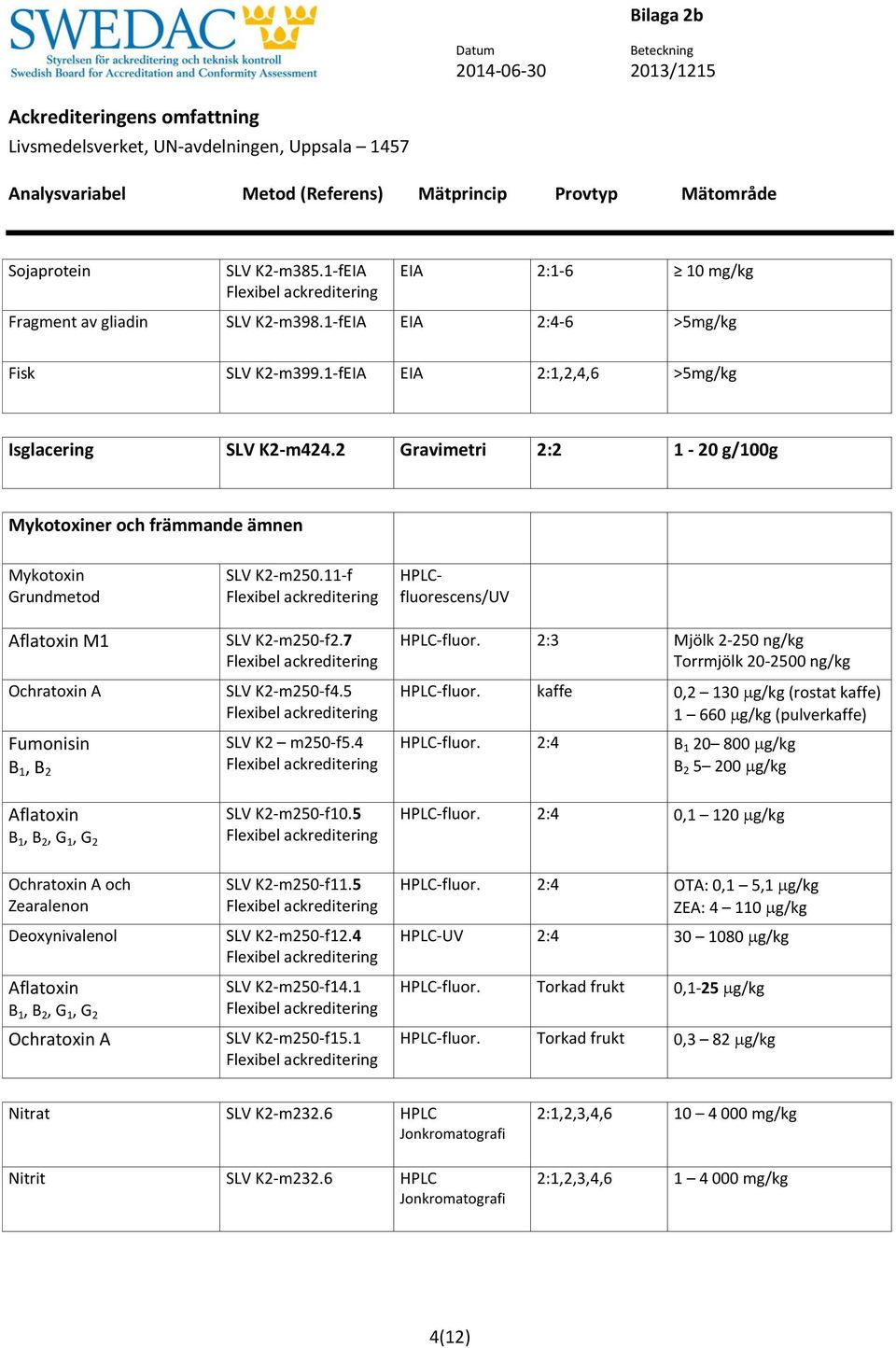 5 SLV K2 m250-f5.4 SLV K2-m250-f10.5 HPLCfluorescens/UV HPLC-fluor. 2:3 Mjölk 2-250 ng/kg Torrmjölk 20-2500 ng/kg HPLC-fluor. kaffe 0,2 130 g/kg (rostat kaffe) 1 660 g/kg (pulverkaffe) HPLC-fluor.