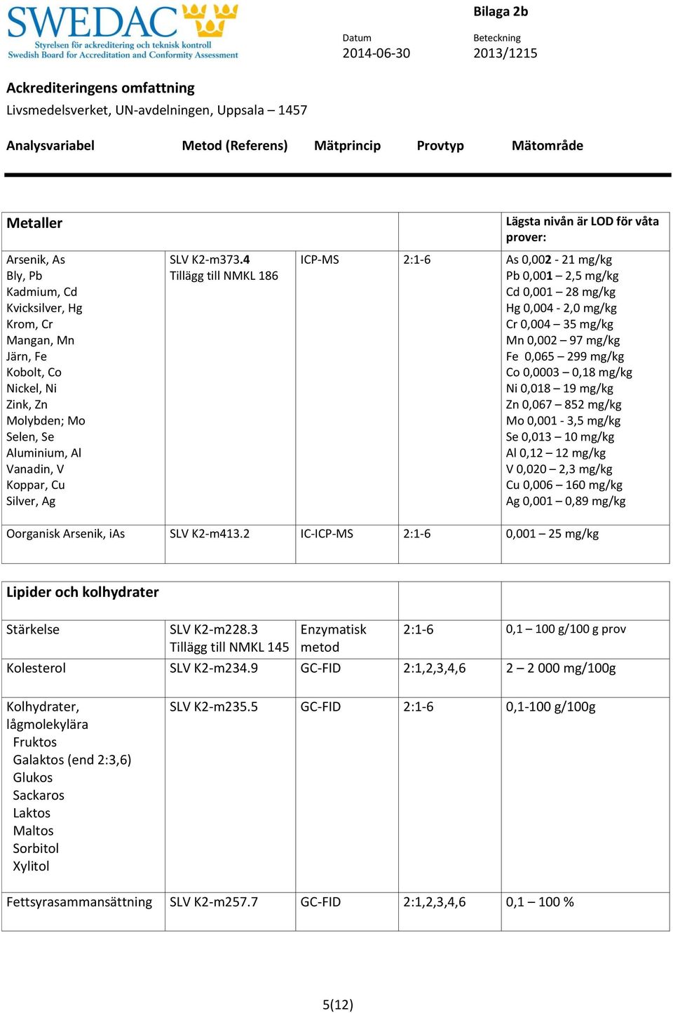 mg/kg Co 0,0003 0,18 mg/kg Ni 0,018 19 mg/kg Zn 0,067 852 mg/kg Mo 0,001-3,5 mg/kg Se 0,013 10 mg/kg Al 0,12 12 mg/kg V 0,020 2,3 mg/kg Cu 0,006 160 mg/kg Ag 0,001 0,89 mg/kg Oorganisk Arsenik, ias