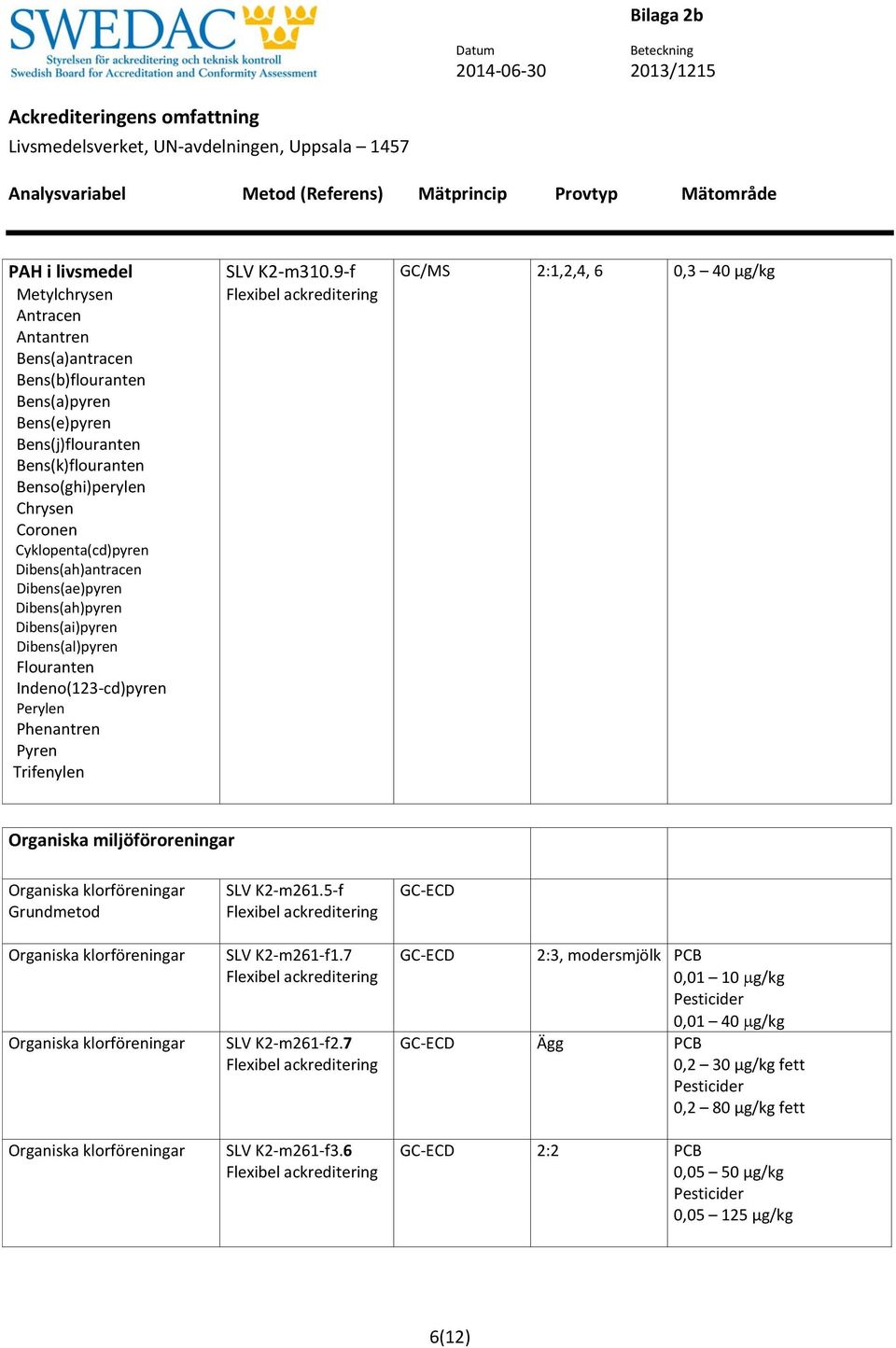 9-f GC/MS 2:1,2,4, 6 0,3 40 µg/kg Organiska miljöföroreningar Organiska klorföreningar Grund Organiska klorföreningar Organiska klorföreningar Organiska klorföreningar SLV K2-m261.